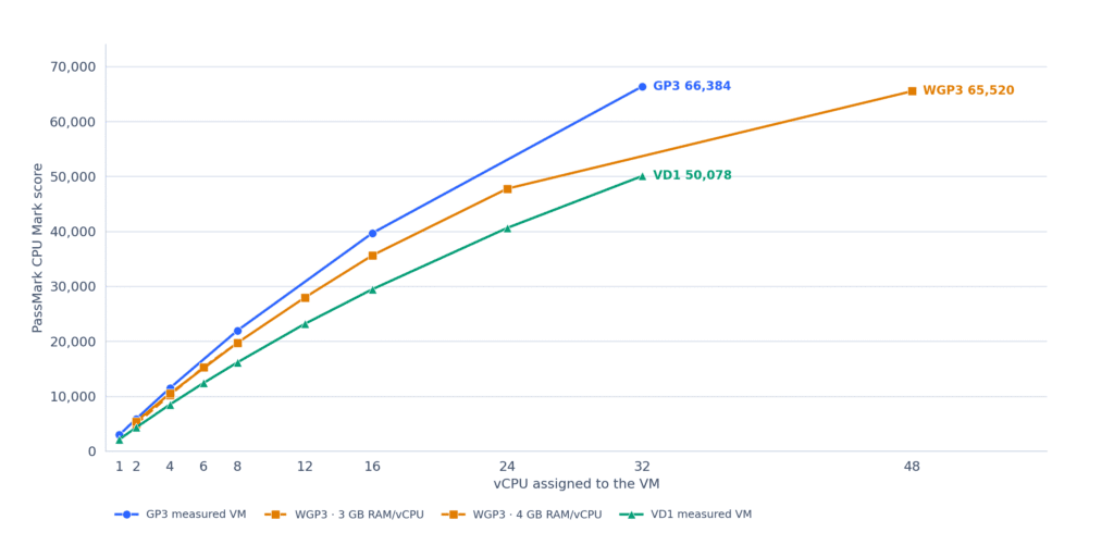 The chart compares vCPU performance scaling across all VPS plans of ServeTheWorld