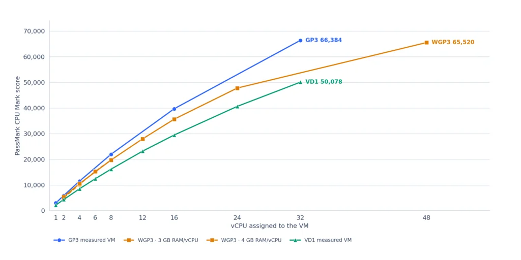 The chart compares vCPU performance scaling across all VPS plans of ServeTheWorld