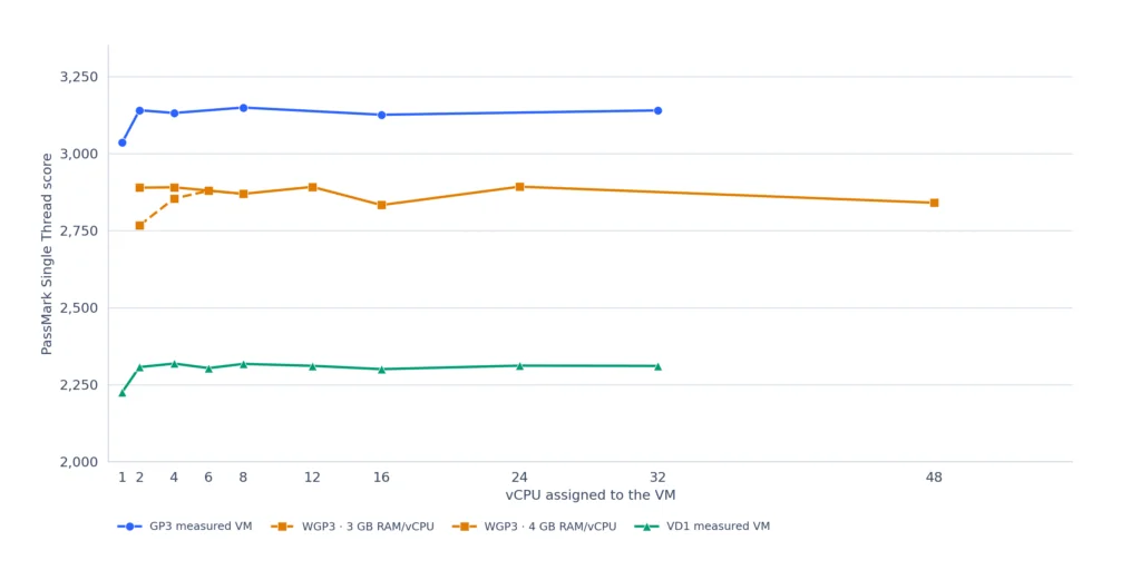 A chart with the average single thread scores across various ServeTheWorld VPS plans.
